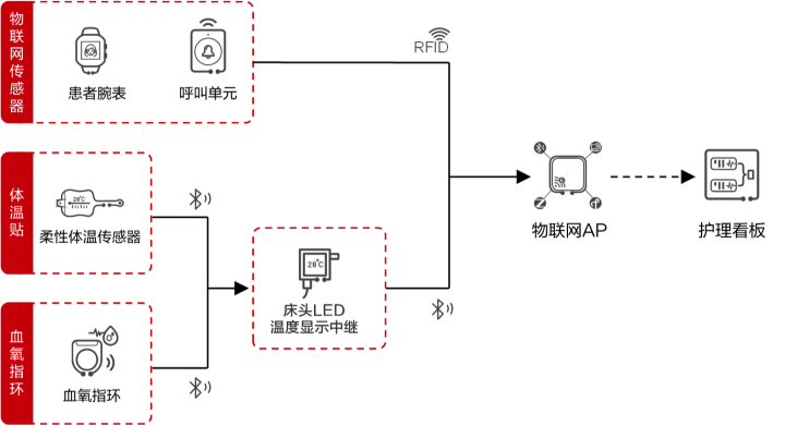 生命體征檢測系統(tǒng)結構